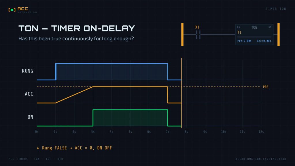 on-delay