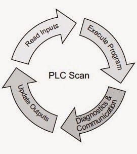 how to troubleshoot a plc