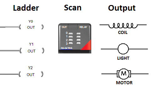 How PLC Outputs Work - Discrete and Analog