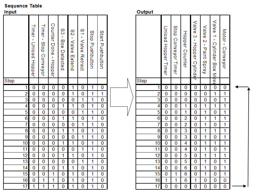 Sequence Table - plc example paint spraying