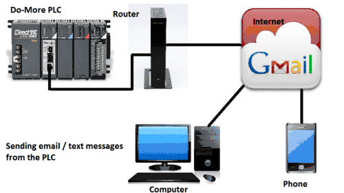 Here’s is a way to send email text messages PLC