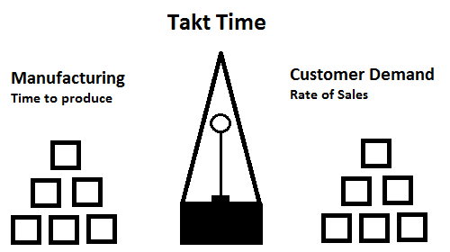 Who Else Wants To Discover Takt Time?