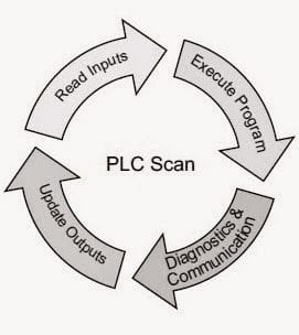 PLC Program Scan 005-min