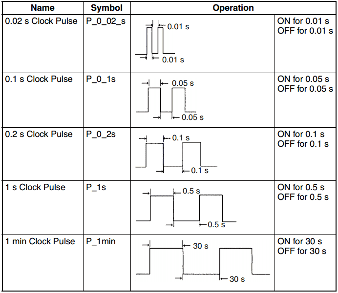 Omron CP1H PLC Programming Timers