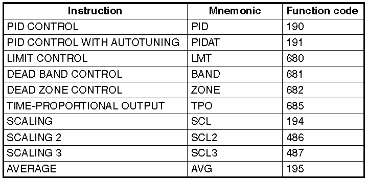 Omron CP1H Data Control Instructions