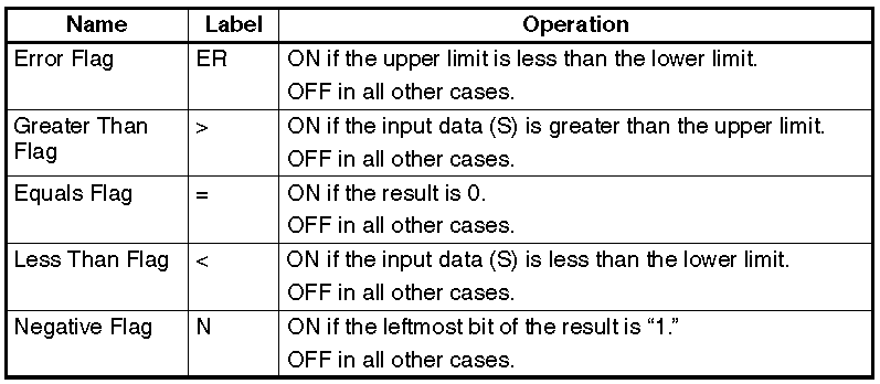 Omron CP1H Data Control Instructions