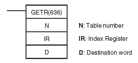 Omron CP1H Table Data Instructions