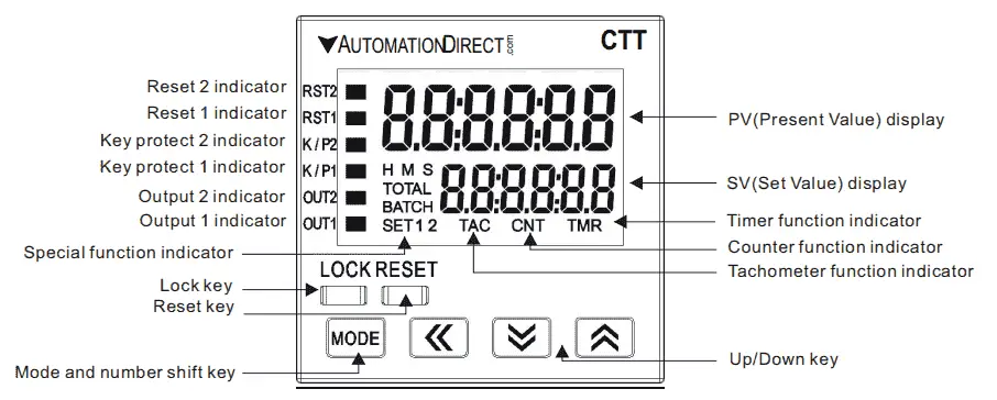 Controller Display Indicators and Keys