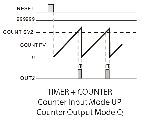 CTT Timing Diagram