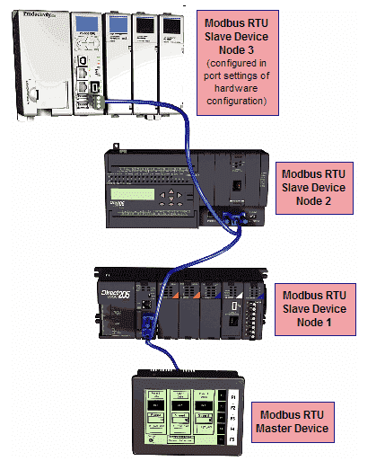 Productivity 1000 Series PLC Modbus RTU Serial RS485 Communication