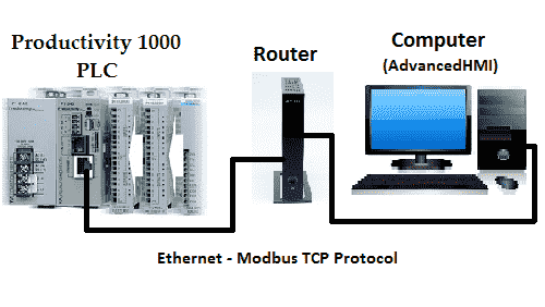 Productivity 1000 Series PLC AdvancedHMI Modbus TCP Ethernet Communication