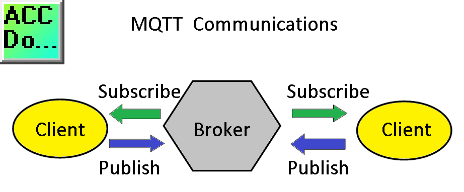MQTT Communications - Overview