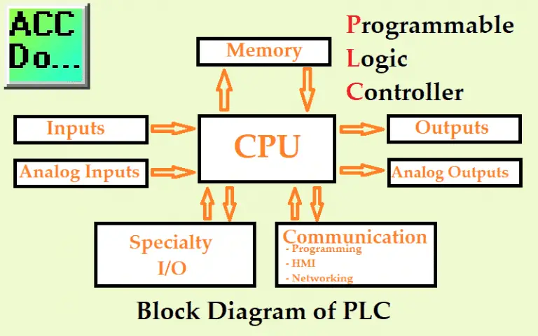 PLC Training Series - Tutorial for Everyone | ACC Automation