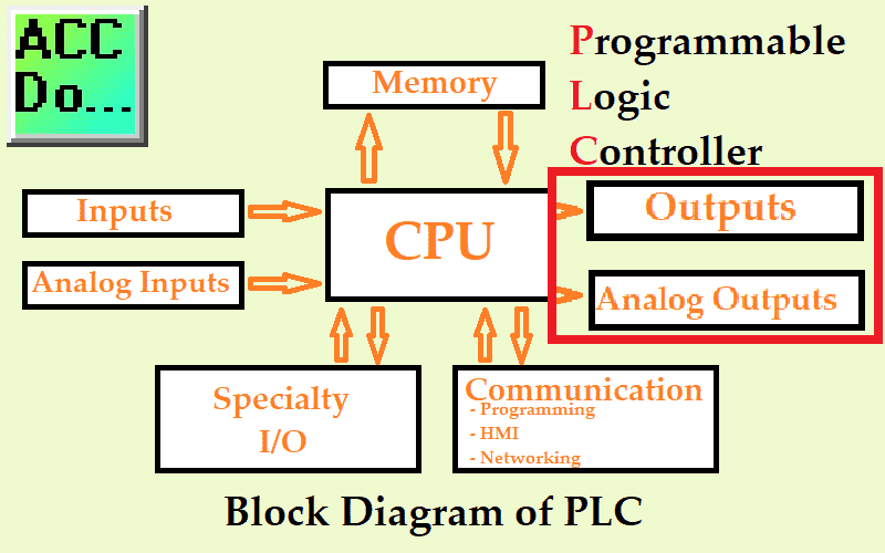 PLC Learning Series - What are Outputs?