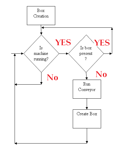 Gantry Box flow chart