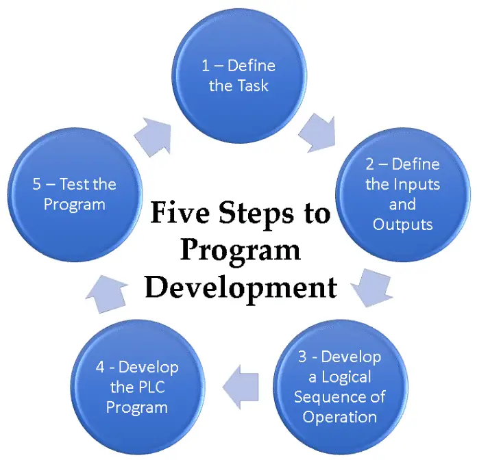 PLC Learning Series – Programming Steps