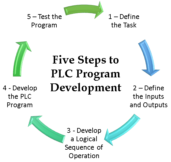 PLC Learning Series – Programming Steps