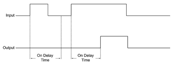 Timing Diagram NOT Just Used for a Timer