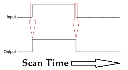 Timing Diagram NOT Just Used for a Timer