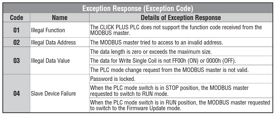 Modbus Error Codes
