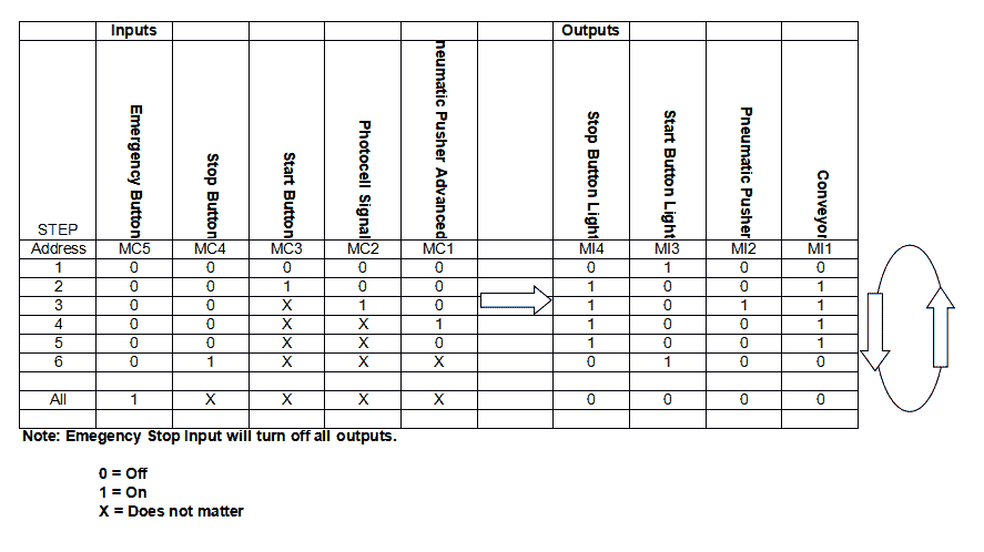Sequence Table
