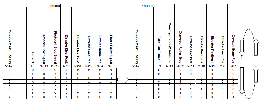 Sequence Table - Programming